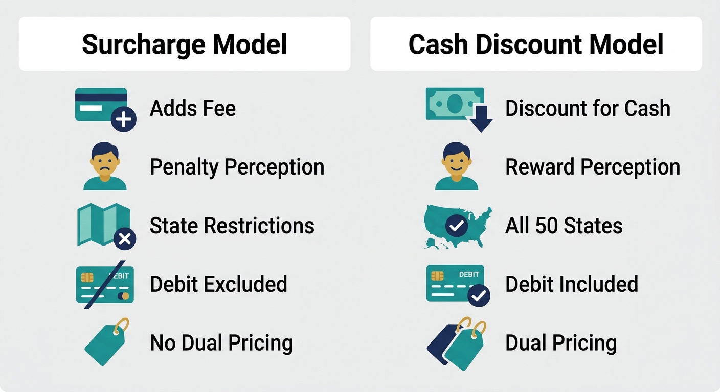 Infographic comparing surcharge model and cash discount model with five labeled icons in each of two columns