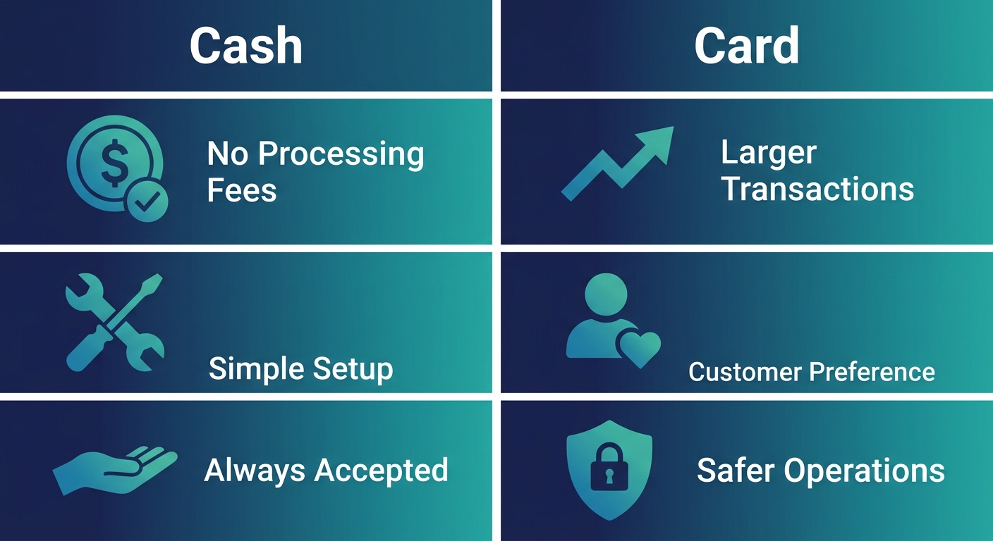 Infographic comparing cash and card payment methods, each with three advantages: no processing fees, simple setup, always accepted for cash; larger transactions, customer preference, safer operations for card.