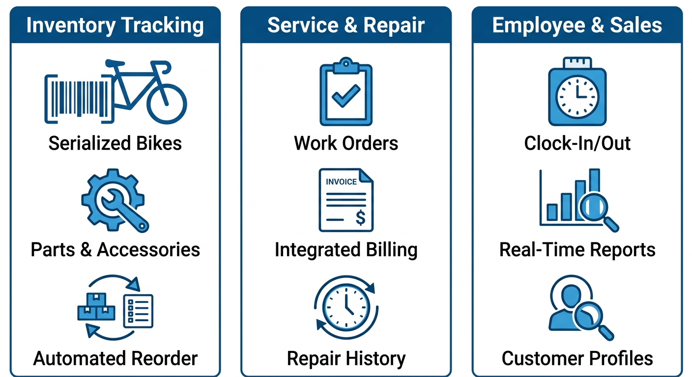Infographic with three columns: Inventory Tracking, Service & Repair, Employee & Sales, each with three labeled icons